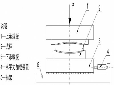 肃州区建筑摩擦摆隔震支座水平性能试验方法